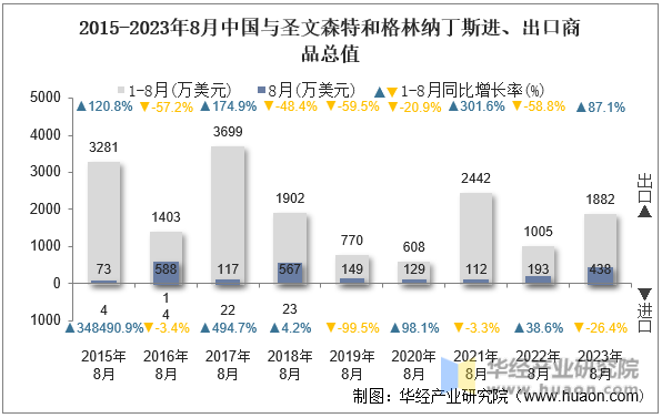 2015-2023年8月中国与圣文森特和格林纳丁斯进、出口商品总值