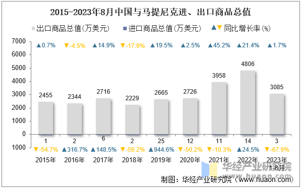 2015-2023年8月中国与马提尼克进、出口商品总值