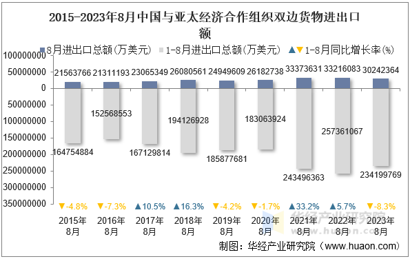 2015-2023年8月中国与亚太经济合作组织双边货物进出口额