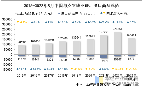 2015-2023年8月中国与克罗地亚进、出口商品总值