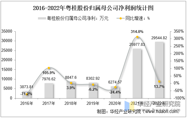 2016-2022年粤桂股份归属母公司净利润统计图
