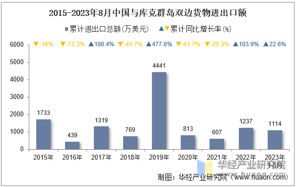 2015-2023年8月中国与库克群岛双边货物进出口额