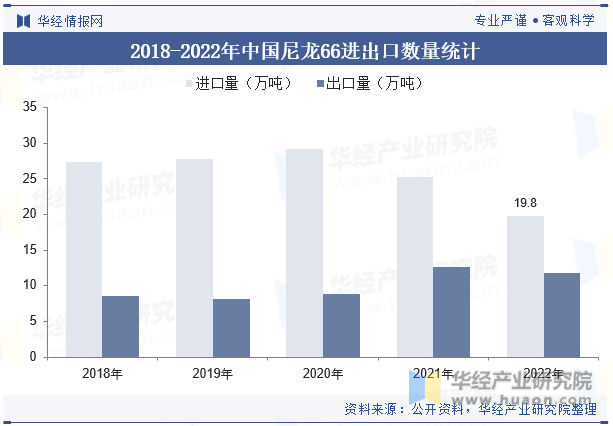 2018-2022年中国尼龙66进出口数量统计