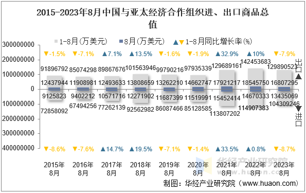 2015-2023年8月中国与亚太经济合作组织进、出口商品总值