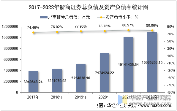 2017-2022年浙商证券总负债及资产负债率统计图