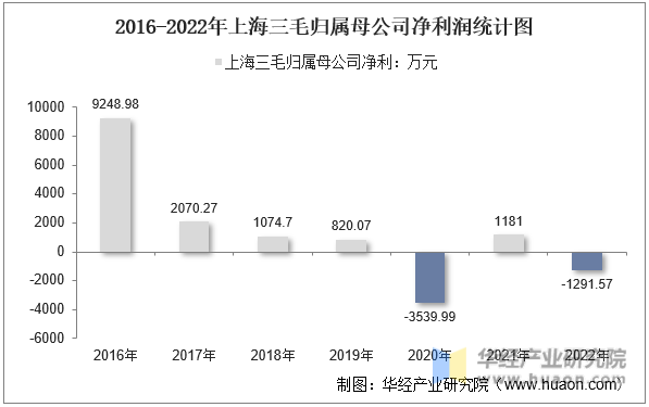 2016-2022年上海三毛归属母公司净利润统计图