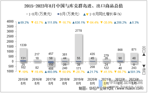 2015-2023年8月中国与库克群岛进、出口商品总值