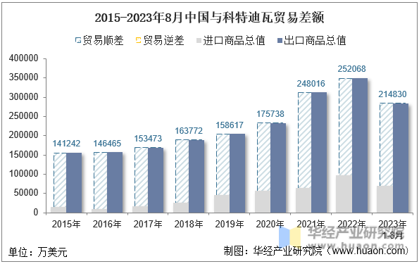 2015-2023年8月中国与科特迪瓦贸易差额