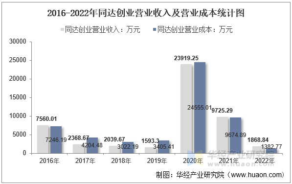 2016-2022年同达创业营业收入及营业成本统计图