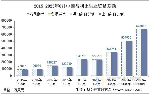 2015-2023年8月中国与利比里亚贸易差额