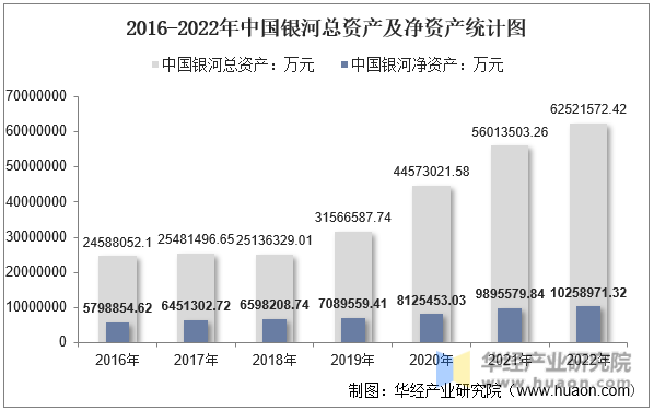 2016-2022年中国银河总资产及净资产统计图