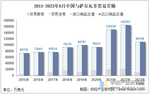 2015-2023年8月中国与萨尔瓦多贸易差额