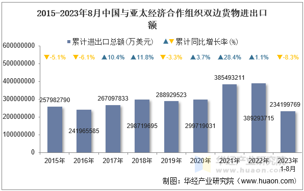 2015-2023年8月中国与亚太经济合作组织双边货物进出口额