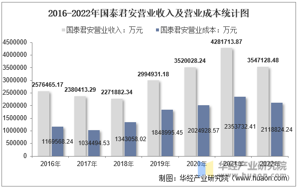 2016-2022年国泰君安营业收入及营业成本统计图