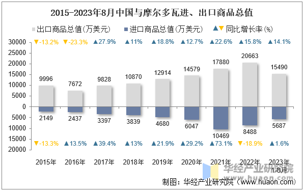 2015-2023年8月中国与摩尔多瓦进、出口商品总值