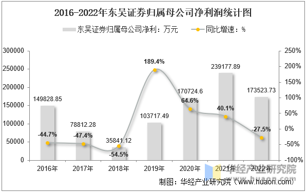 2016-2022年东吴证券归属母公司净利润统计图