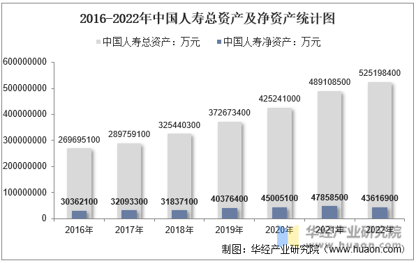 2016-2022年中国人寿总资产及净资产统计图