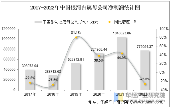 2017-2022年中国银河归属母公司净利润统计图