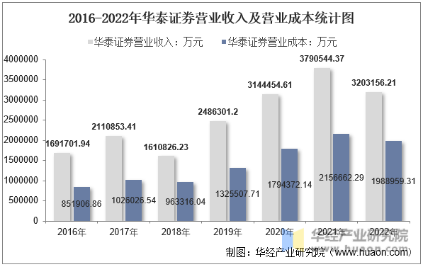2016-2022年华泰证券营业收入及营业成本统计图