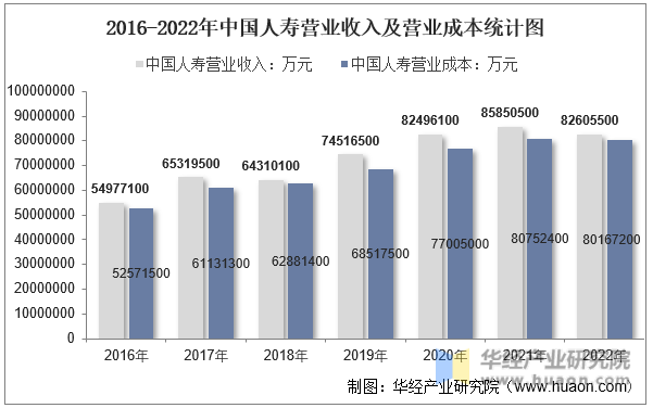 2016-2022年中国人寿营业收入及营业成本统计图