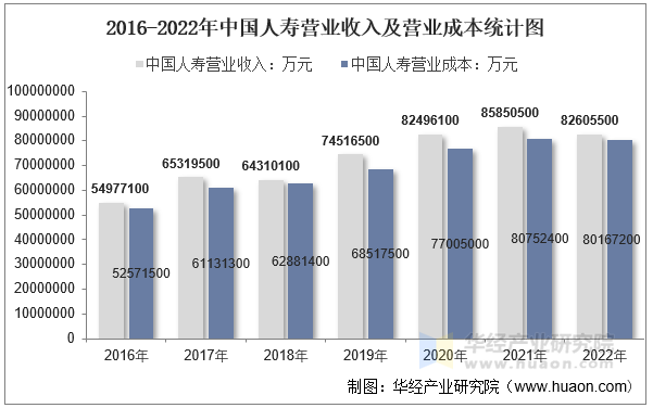 2016-2022年中国人寿营业收入及营业成本统计图