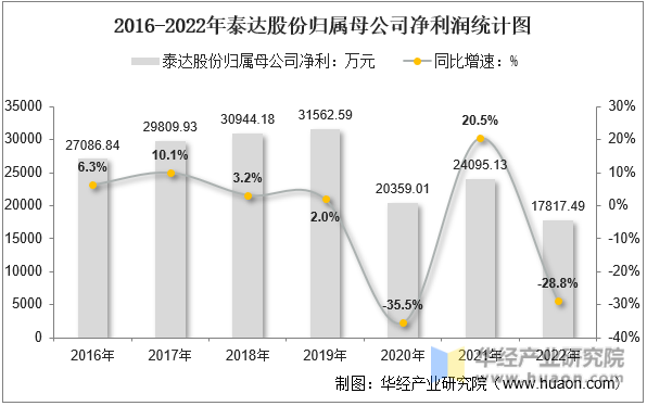 2016-2022年泰达股份归属母公司净利润统计图