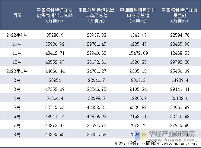 2022-2023年8月中国与科特迪瓦双边货物进出口额月度统计表
