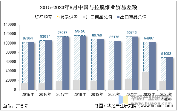 2015-2023年8月中国与拉脱维亚贸易差额