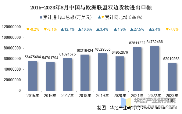 2015-2023年8月中国与欧洲联盟双边货物进出口额
