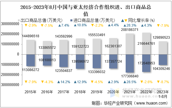 2015-2023年8月中国与亚太经济合作组织进、出口商品总值