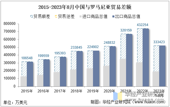 2015-2023年8月中国与罗马尼亚贸易差额