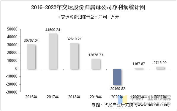 2016-2022年交运股份归属母公司净利润统计图