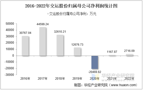 2016-2022年交运股份归属母公司净利润统计图