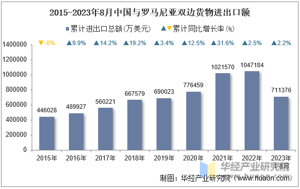 2015-2023年8月中国与罗马尼亚双边货物进出口额