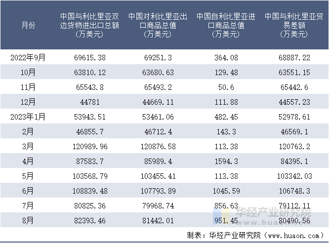 2022-2023年8月中国与利比里亚双边货物进出口额月度统计表