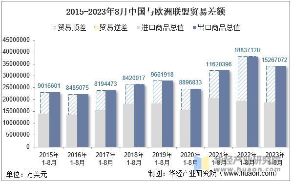 2015-2023年8月中国与欧洲联盟贸易差额