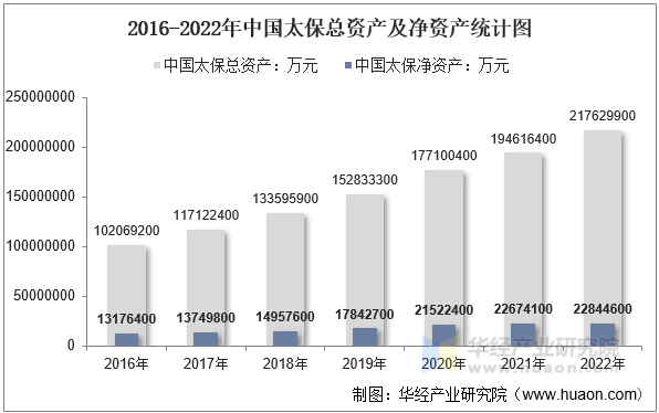2016-2022年中国太保总资产及净资产统计图