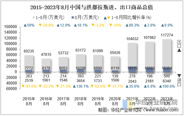 2015-2023年8月中国与洪都拉斯进、出口商品总值
