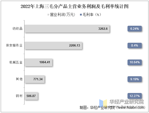 2022年上海三毛分产品主营业务利润及毛利率统计图