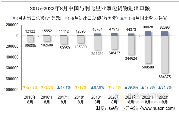 2015-2023年8月中国与利比里亚双边货物进出口额