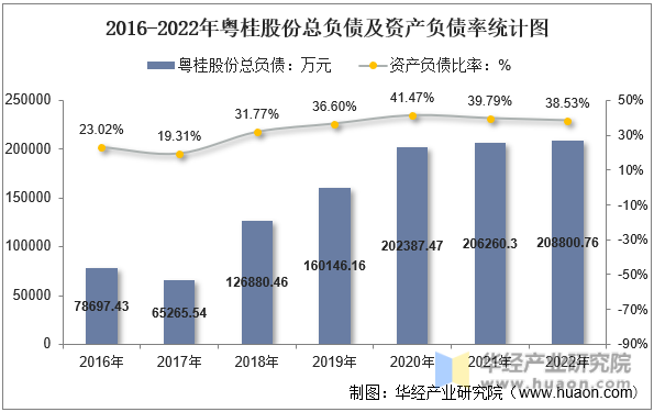 2016-2022年粤桂股份总负债及资产负债率统计图