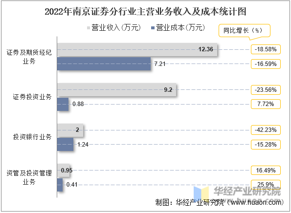 2022年南京证券分行业主营业务收入及成本统计图