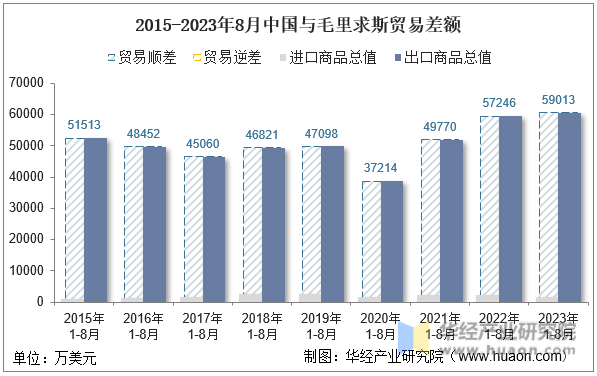 2015-2023年8月中国与毛里求斯贸易差额