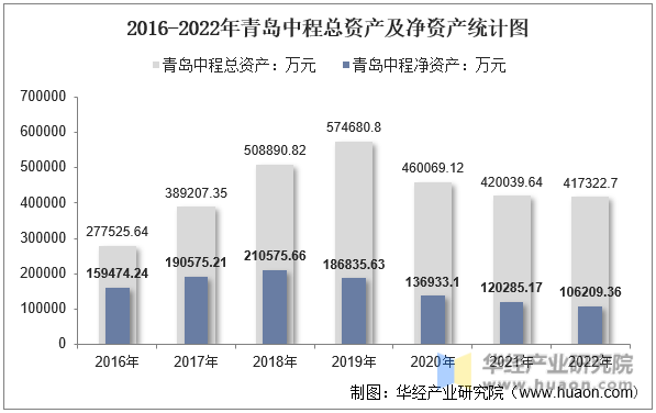 2016-2022年青岛中程总资产及净资产统计图