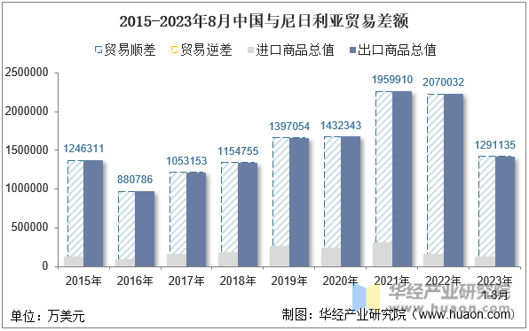 2015-2023年8月中国与尼日利亚贸易差额