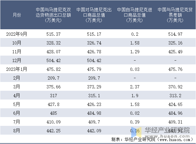 2022-2023年8月中国与马提尼克双边货物进出口额月度统计表