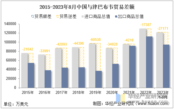 2015-2023年8月中国与津巴布韦贸易差额