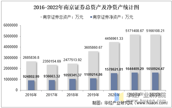 2016-2022年南京证券总资产及净资产统计图