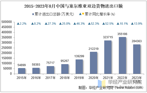 2015-2023年8月中国与塞尔维亚双边货物进出口额