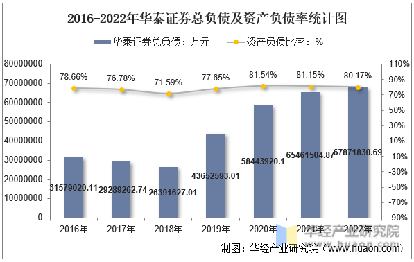 2016-2022年华泰证券总负债及资产负债率统计图